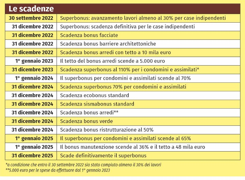 SUPERBONUS, RISTRUTTURAZIONI, BONUS FACCIATE: GLI SGRAVI E LE NUOVE SCADENZE