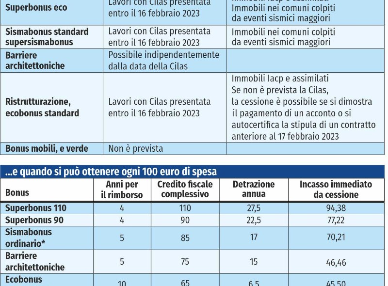 Superbonus e cessione del credito, le nuove condizioni: da Intesa alle Poste, cosa cambia