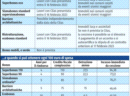 Superbonus e cessione del credito, le nuove condizioni: da Intesa alle Poste, cosa cambia